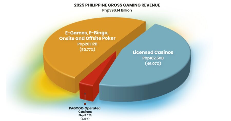 philippine gross gaming revenue up 6.39% in 2025
