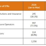 macau financial intelligence office reports increase in gaming related suspicious transactions