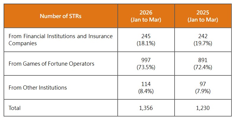 macau financial intelligence office reports increase in gaming related suspicious transactions