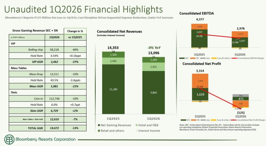 bloomberry resorts corporation reports q1 net loss amid softer vip gaming demand