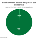 pesquisa revela que o uso do celular em apostas representa mais de 98% dos acessos no brasil