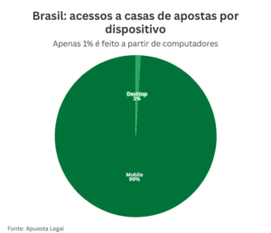 pesquisa revela que o uso do celular em apostas representa mais de 98% dos acessos no brasil
