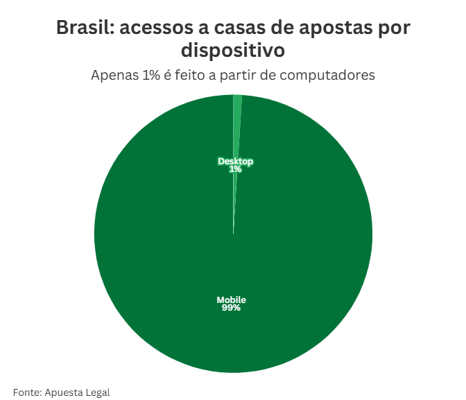 pesquisa revela que o uso do celular em apostas representa mais de 98% dos acessos no brasil