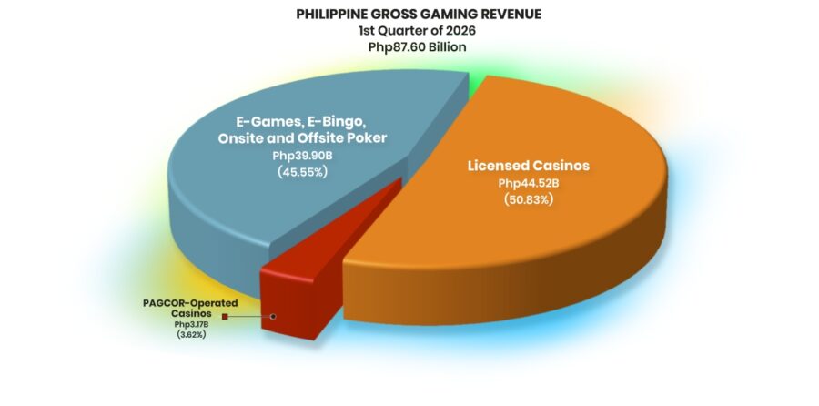 philippine ggr down 16% in q1
