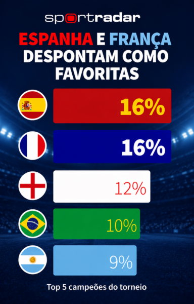 copa do mundo: ia da sportradar projeta final entre espanha e frança  sem favoritismo definido 